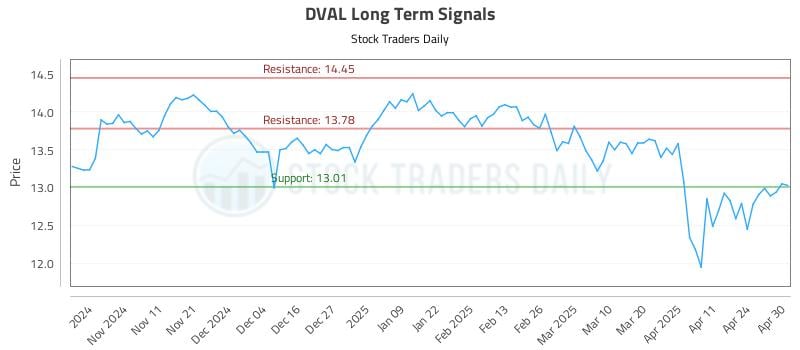 DVAL Long Term Analysis for May 1 2025 DVAL Long Term Analysis for May 1 2025