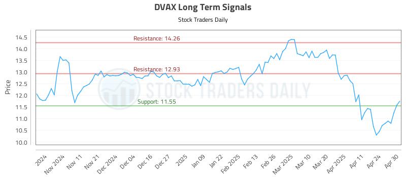 DVAX Long Term Analysis for May 1 2025 DVAX Long Term Analysis for May 1 2025