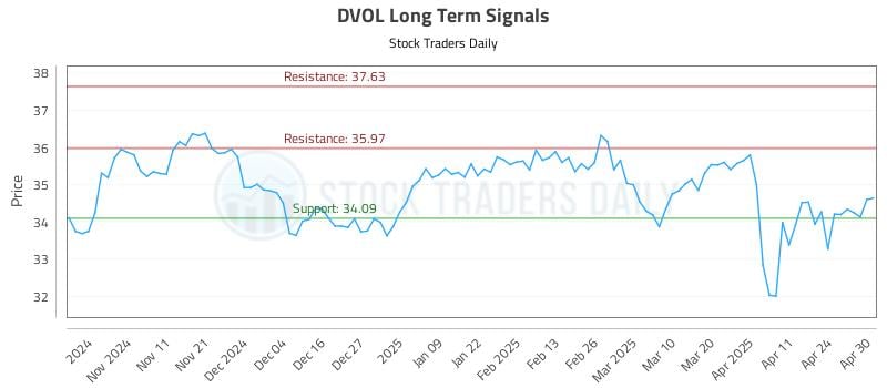 DVOL Long Term Analysis for May 1 2025 DVOL Long Term Analysis for May 1 2025