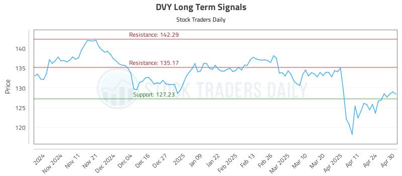 DVY Long Term Analysis for May 1 2025