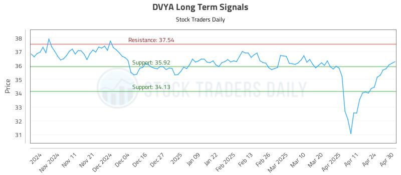 DVYA Long Term Analysis for May 1 2025 DVYA Long Term Analysis for May 1 2025