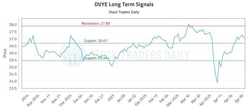 DVYE Long Term Analysis for May 1 2025 DVYE Long Term Analysis for May 1 2025