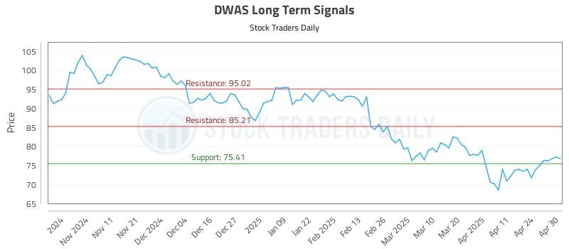 DWAS Long Term Analysis for May 1 2025