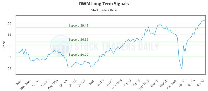 DWM Long Term Analysis for May 1 2025 DWM Long Term Analysis for May 1 2025