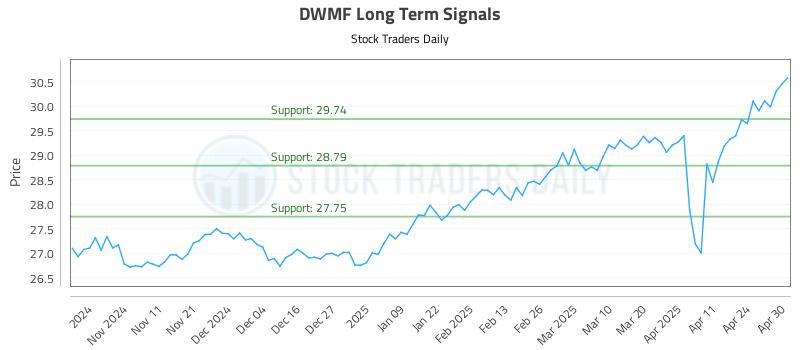 DWMF Long Term Analysis for May 1 2025 DWMF Long Term Analysis for May 1 2025
