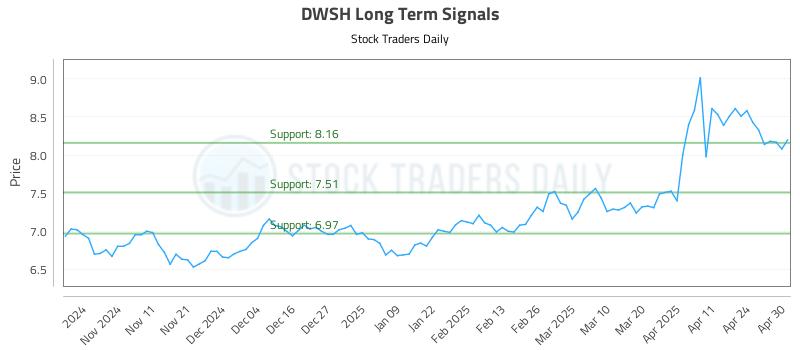 DWSH Long Term Analysis for May 1 2025 DWSH Long Term Analysis for May 1 2025