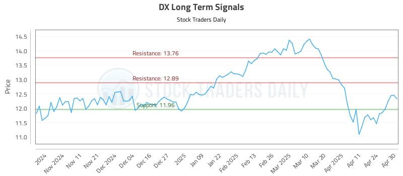 DX Long Term Analysis for May 1 2025