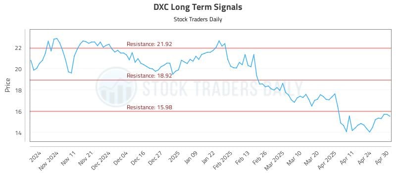 DXC Long Term Analysis for May 1 2025