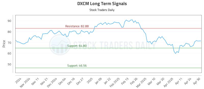 DXCM Long Term Analysis for May 1 2025
