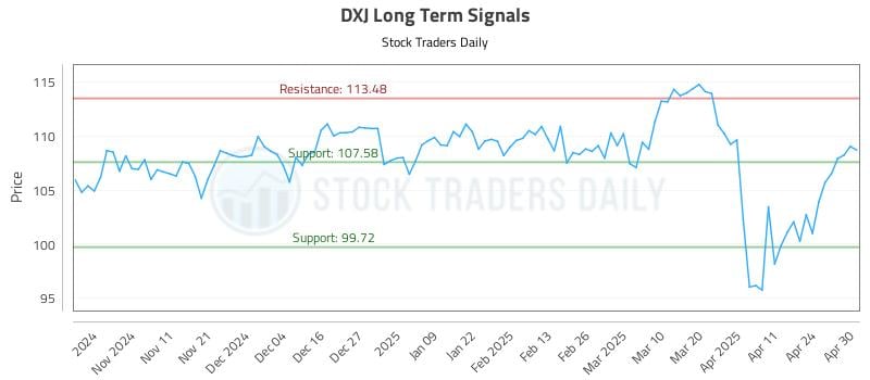 DXJ Long Term Analysis for May 1 2025