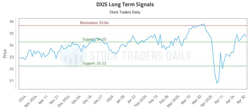 DXJS Long Term Analysis for May 1 2025