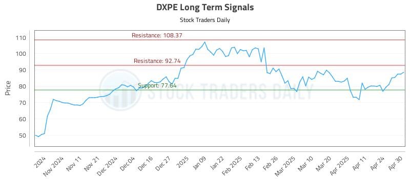 DXPE Long Term Analysis for May 1 2025 DXPE Long Term Analysis for May 1 2025