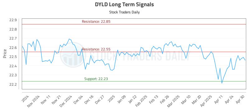 DYLD Long Term Analysis for May 1 2025 DYLD Long Term Analysis for May 1 2025