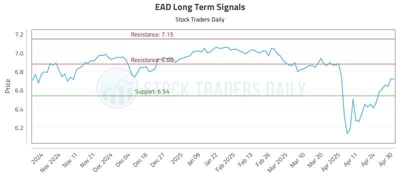 EAD Long Term Analysis for May 1 2025 EAD Long Term Analysis for May 1 2025