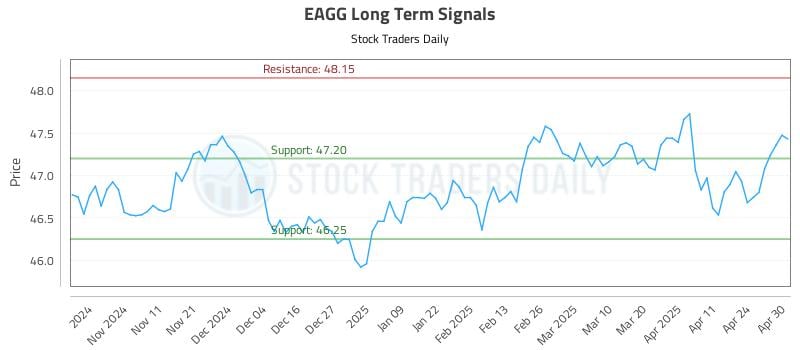 EAGG Long Term Analysis for May 1 2025 EAGG Long Term Analysis for May 1 2025