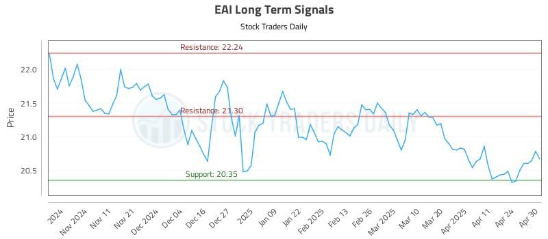 EAI Long Term Analysis for May 1 2025 EAI Long Term Analysis for May 1 2025