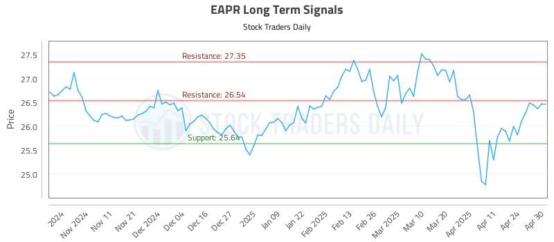 EAPR Long Term Analysis for May 1 2025