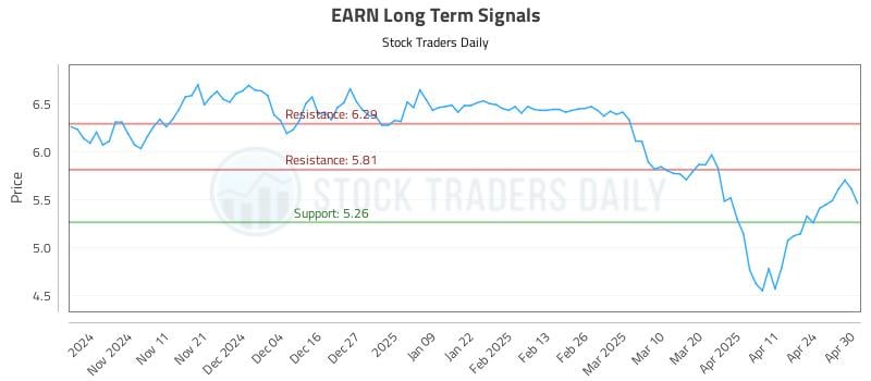 EARN Long Term Analysis for May 1 2025 EARN Long Term Analysis for May 1 2025