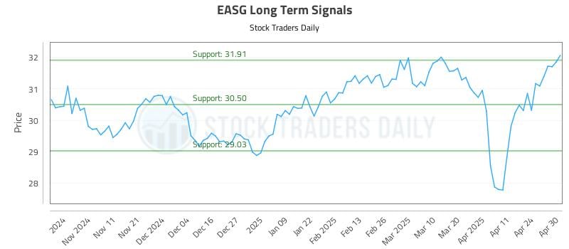 EASG Long Term Analysis for May 1 2025 EASG Long Term Analysis for May 1 2025