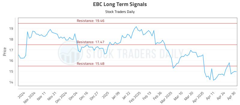 EBC Long Term Analysis for May 1 2025