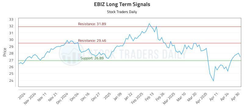 EBIZ Long Term Analysis for May 1 2025 EBIZ Long Term Analysis for May 1 2025