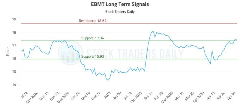 EBMT Long Term Analysis for May 1 2025