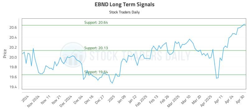 EBND Long Term Analysis for May 1 2025 EBND Long Term Analysis for May 1 2025