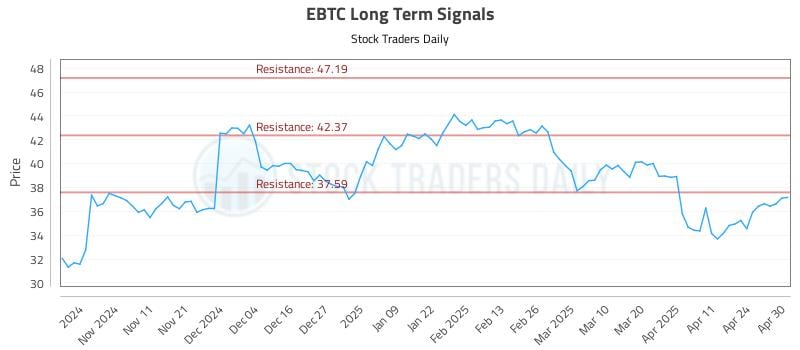 EBTC Long Term Analysis for May 1 2025 EBTC Long Term Analysis for May 1 2025
