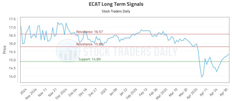 ECAT Long Term Analysis for May 1 2025