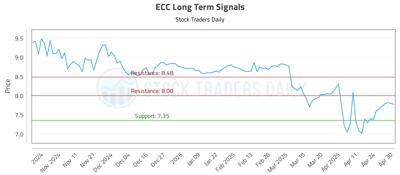 ECC Long Term Analysis for May 1 2025