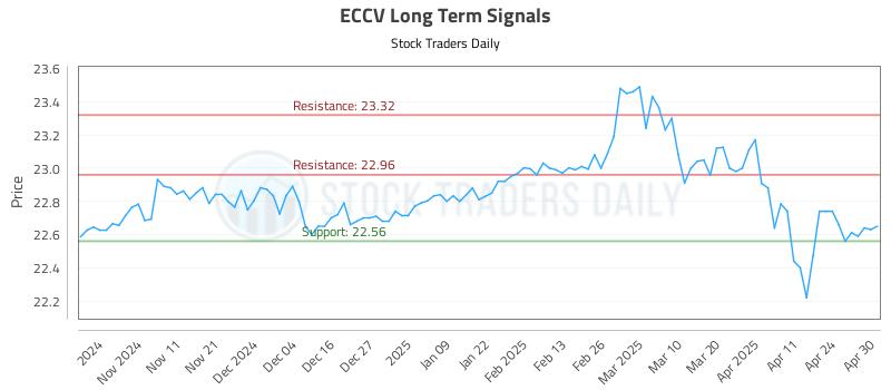ECCV Long Term Analysis for May 1 2025