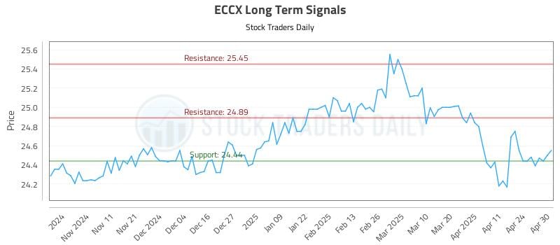 ECCX Long Term Analysis for May 1 2025 ECCX Long Term Analysis for May 1 2025