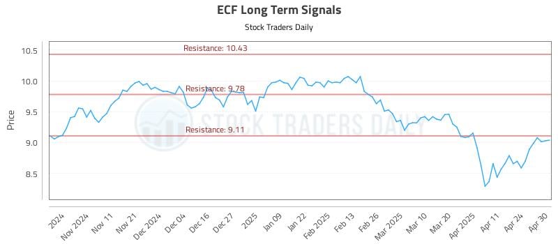 ECF Long Term Analysis for May 1 2025