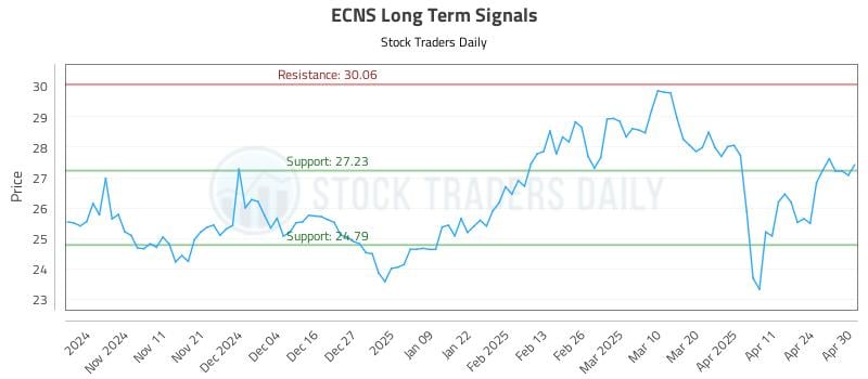 ECNS Long Term Analysis for May 1 2025