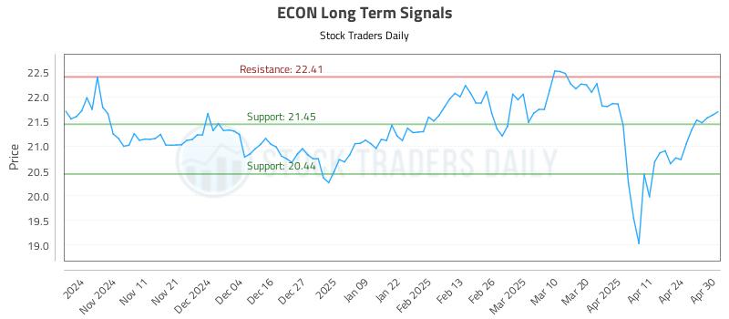 ECON Long Term Analysis for May 1 2025 ECON Long Term Analysis for May 1 2025