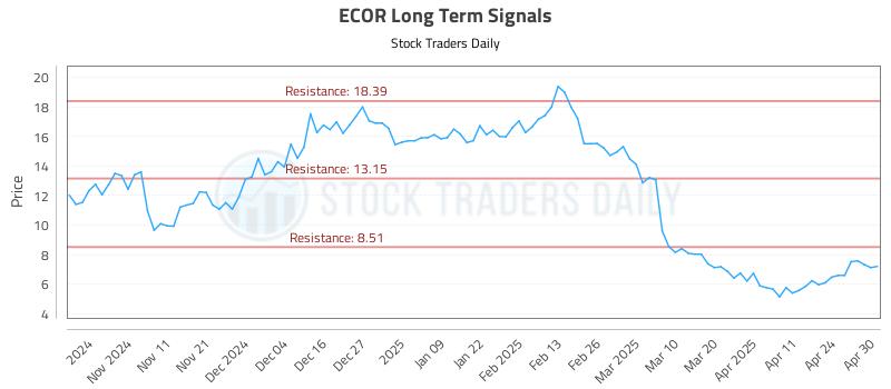 ECOR Long Term Analysis for May 1 2025 ECOR Long Term Analysis for May 1 2025