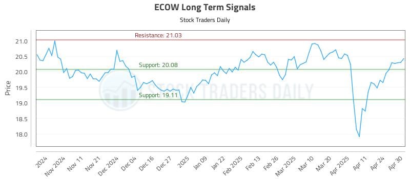 ECOW Long Term Analysis for May 1 2025