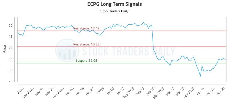 ECPG Long Term Analysis for May 1 2025