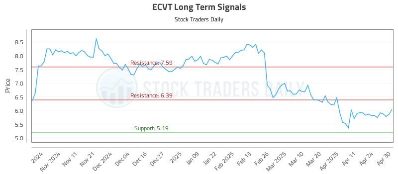 ECVT Long Term Analysis for May 1 2025 ECVT Long Term Analysis for May 1 2025