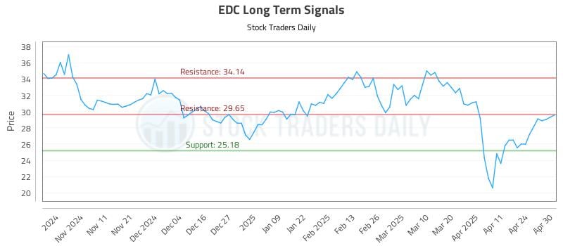 EDC Long Term Analysis for May 1 2025 EDC Long Term Analysis for May 1 2025