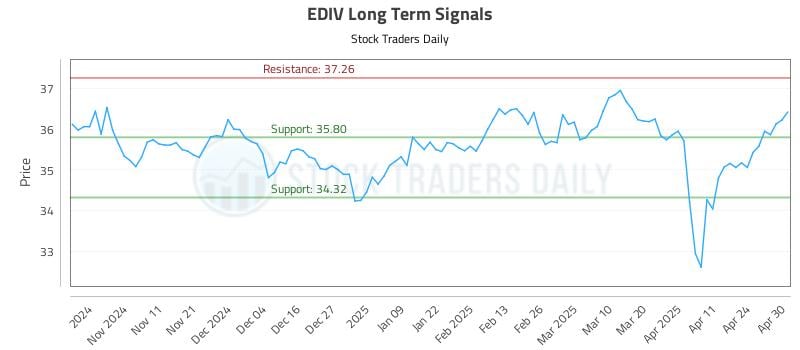 EDIV Long Term Analysis for May 1 2025 EDIV Long Term Analysis for May 1 2025
