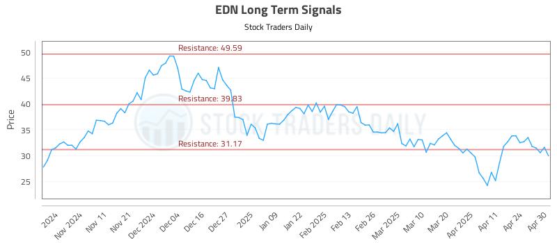 EDN Long Term Analysis for May 1 2025