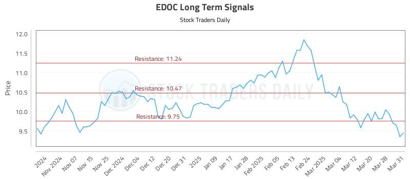 EDOC Long Term Analysis for May 1 2025 EDOC Long Term Analysis for May 1 2025