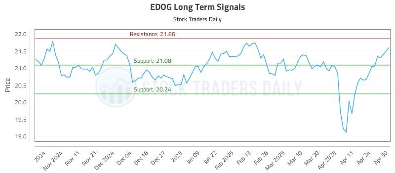 EDOG Long Term Analysis for May 1 2025 EDOG Long Term Analysis for May 1 2025