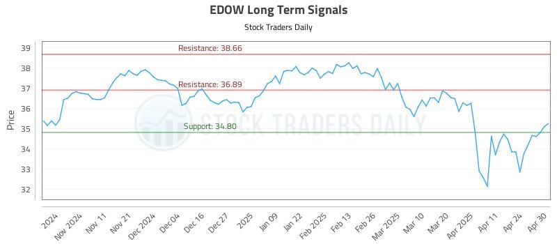 EDOW Long Term Analysis for May 1 2025