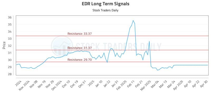 EDR Long Term Analysis for May 1 2025 EDR Long Term Analysis for May 1 2025