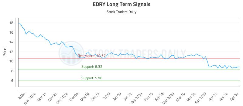 EDRY Long Term Analysis for May 1 2025 EDRY Long Term Analysis for May 1 2025