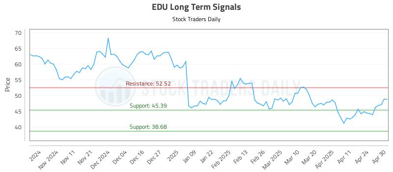 EDU Long Term Analysis for May 1 2025 EDU Long Term Analysis for May 1 2025
