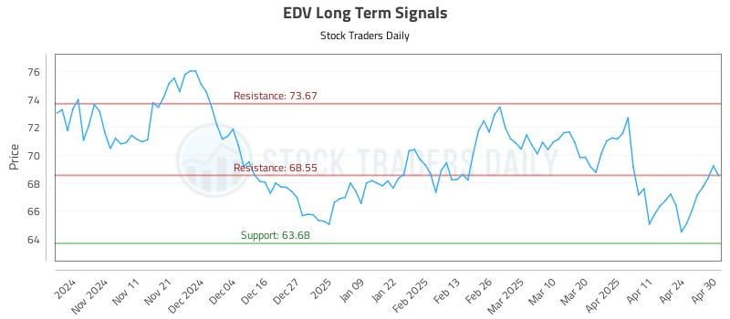 EDV Long Term Analysis for May 1 2025