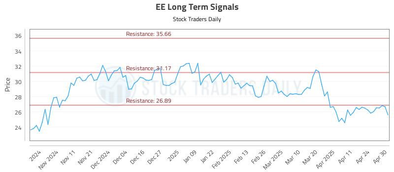 EE Long Term Analysis for May 1 2025